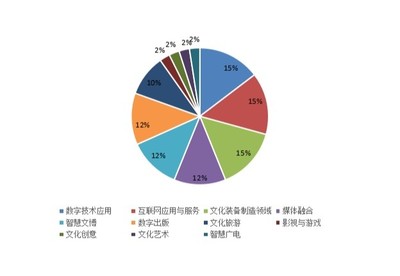 北京、浙江、廣東 數字文化創意浪潮中的融合示范三極